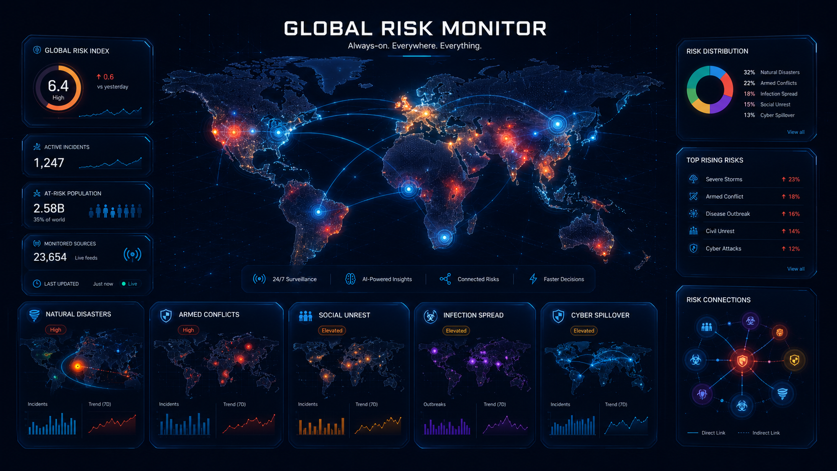 Event intelligence cockpit showing priority events, convergence, risk movement and evidence-backed warnings.