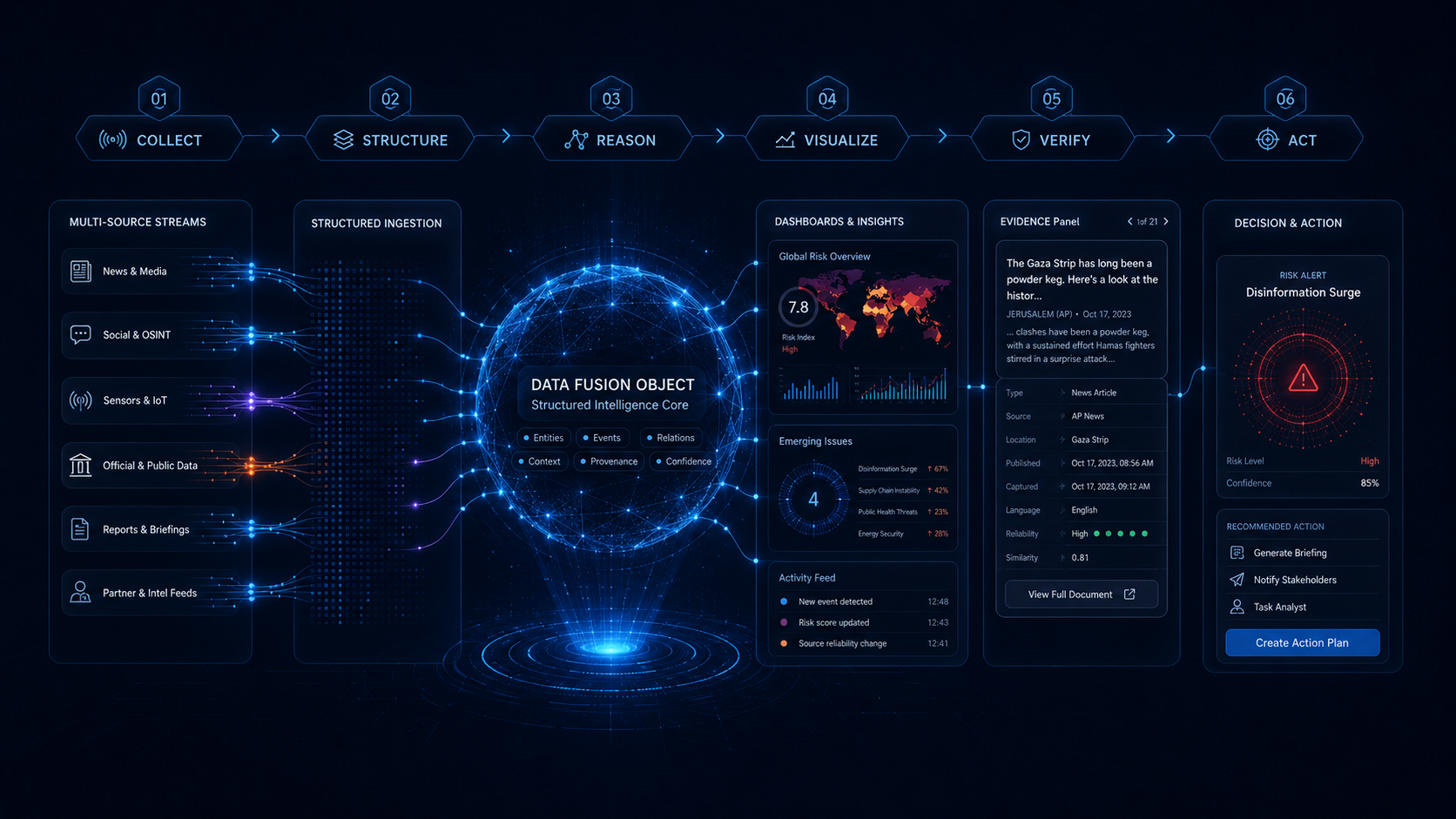 QRMonitor source-to-decision architecture showing collection, structuring, analysis, visualization, verification and action.
